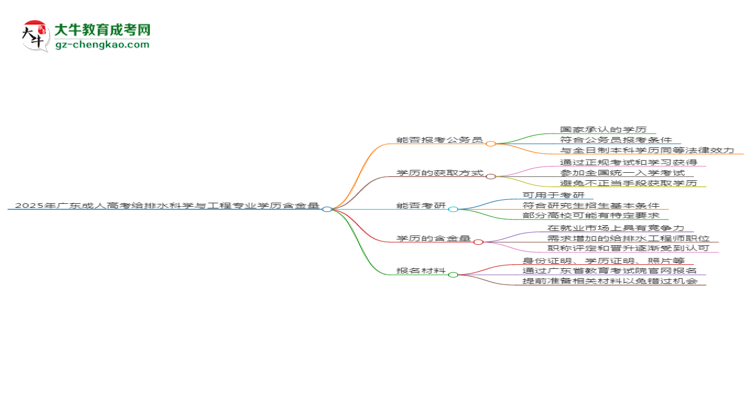 2025年廣東成人高考給排水科學(xué)與工程專業(yè)學(xué)歷的含金量怎么樣？思維導(dǎo)圖