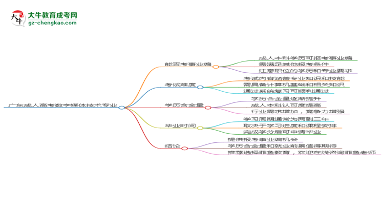廣東成人高考數(shù)字媒體技術(shù)專業(yè)2025年要考學(xué)位英語(yǔ)嗎？思維導(dǎo)圖