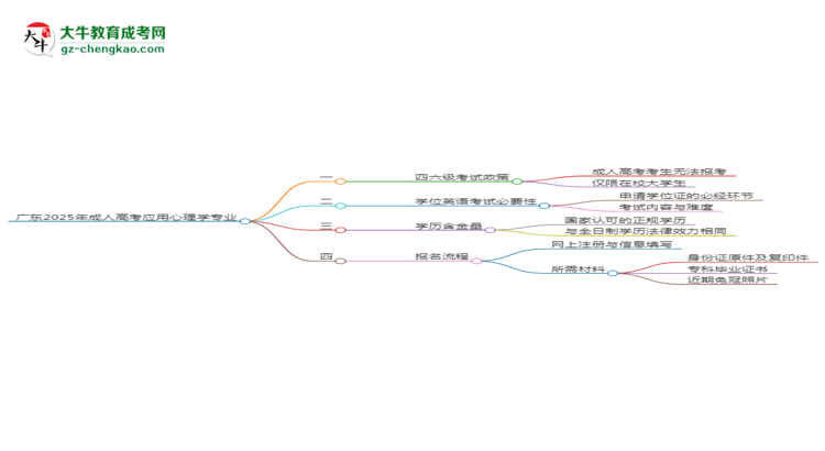 廣東2025年成人高考應用心理學專業(yè)生可不可以考四六級？思維導圖