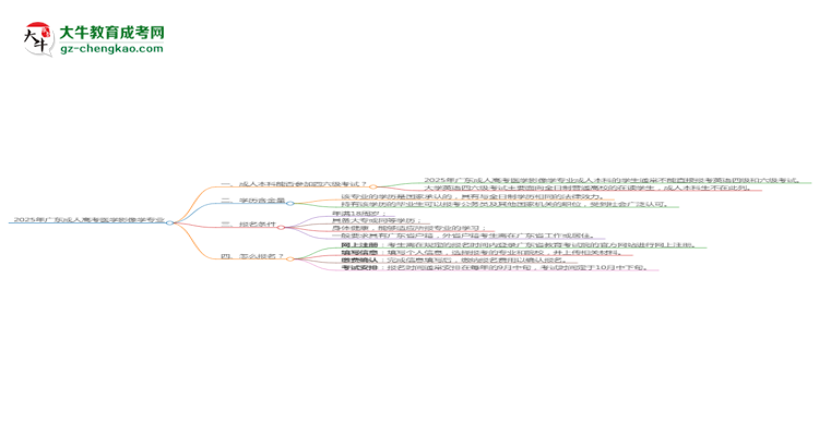 2025年廣東成人高考醫(yī)學(xué)影像學(xué)專業(yè)是全日制的嗎？思維導(dǎo)圖