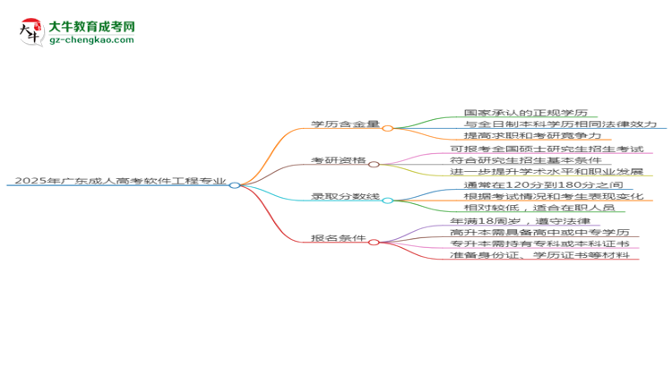 2025年廣東成人高考軟件工程專業(yè)學(xué)歷符合教資報考條件嗎？思維導(dǎo)圖