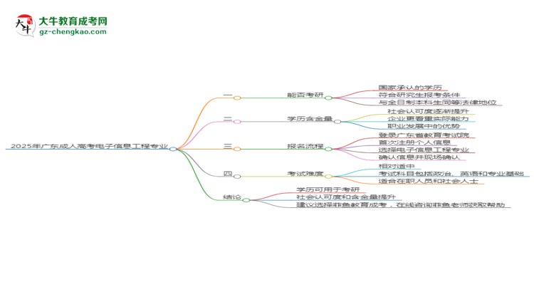 2025年廣東成人高考電子信息工程專(zhuān)業(yè)學(xué)歷符合教資報(bào)考條件嗎？思維導(dǎo)圖