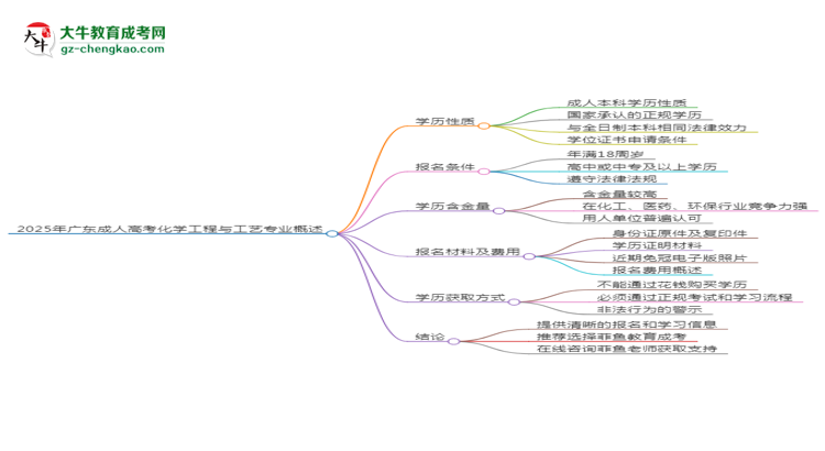 2025年廣東成人高考化學(xué)工程與工藝專業(yè)能拿學(xué)位證嗎？思維導(dǎo)圖