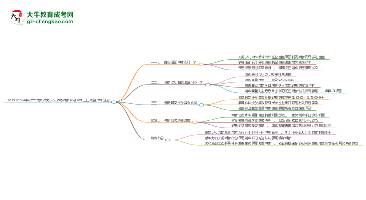 2025年廣東成人高考網(wǎng)絡(luò)工程專業(yè)學(xué)歷符合教資報(bào)考條件嗎？思維導(dǎo)圖