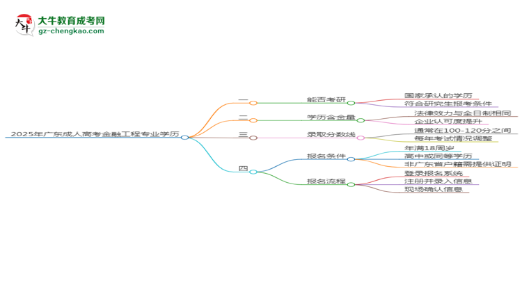 2025年廣東成人高考金融工程專業(yè)學歷符合教資報考條件嗎?思維導(dǎo)圖
