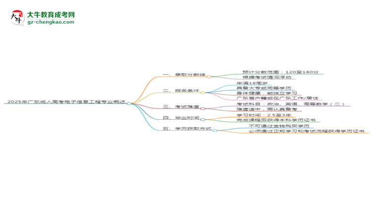 2025年廣東成人高考電子信息工程專業(yè)錄取分數(shù)線是多少?思維導圖
