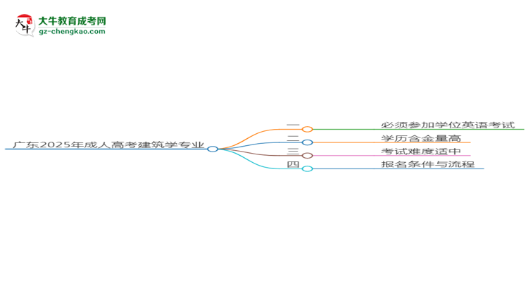 廣東2025年成人高考建筑學(xué)專業(yè)生可不可以考四六級(jí)？思維導(dǎo)圖