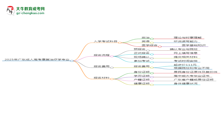 2025年廣東成人高考康復(fù)治療學(xué)專業(yè)入學(xué)考試科目有哪些？思維導(dǎo)圖