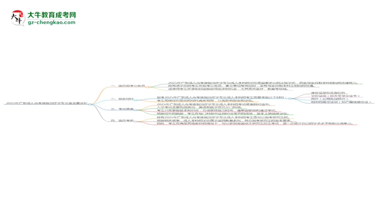 2025年廣東成人高考康復治療學專業(yè)學歷的含金量怎么樣？思維導圖