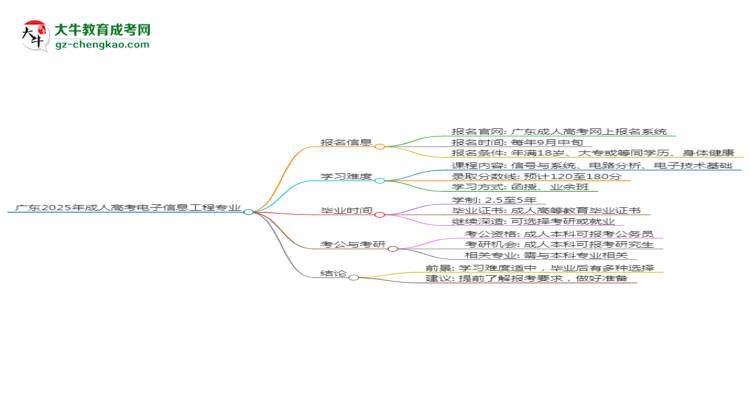 廣東2025年成人高考電子信息工程專業(yè)能考研究生嗎？思維導(dǎo)圖