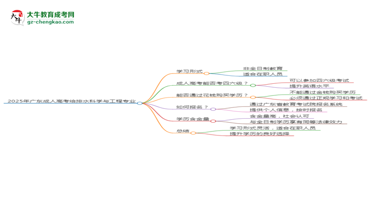 2025年廣東成人高考給排水科學(xué)與工程專(zhuān)業(yè)是全日制的嗎？思維導(dǎo)圖