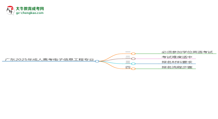 廣東2025年成人高考電子信息工程專業(yè)生可不可以考四六級(jí)？思維導(dǎo)圖