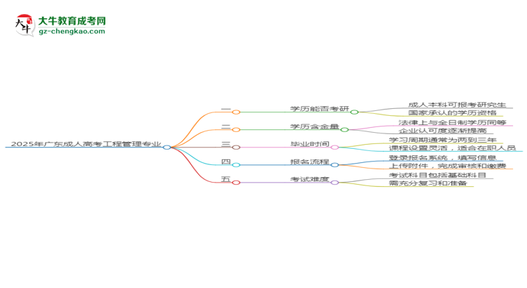 2025年廣東成人高考工程管理專業(yè)學歷符合教資報考條件嗎？思維導圖