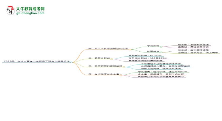 2025年廣東成人高考汽車(chē)服務(wù)工程專(zhuān)業(yè)學(xué)費(fèi)標(biāo)準(zhǔn)最新公布思維導(dǎo)圖