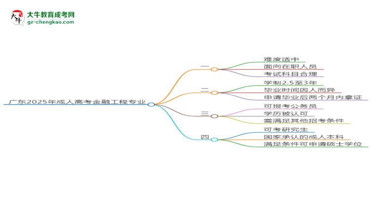 廣東2025年成人高考金融工程專業(yè)能考研究生嗎？思維導(dǎo)圖