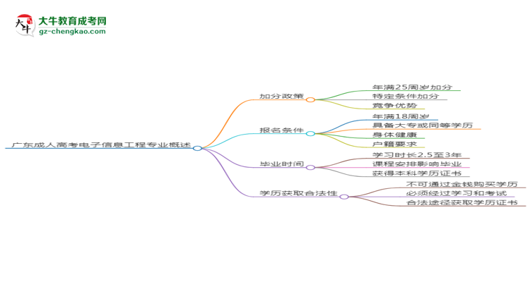 廣東成人高考電子信息工程專業(yè)需多久完成并拿證？（2025年新）思維導(dǎo)圖