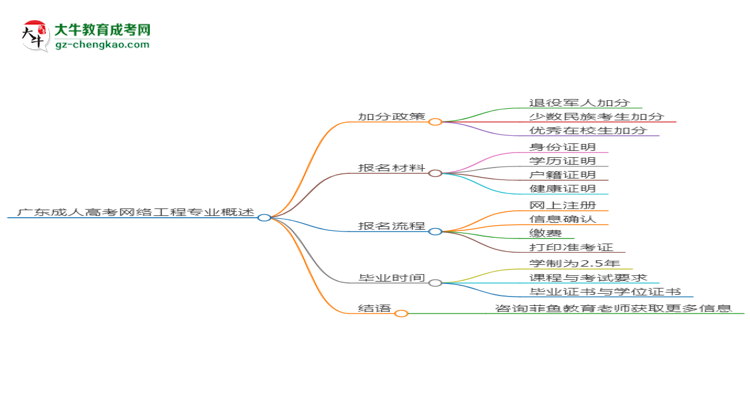 廣東成人高考網(wǎng)絡(luò)工程專(zhuān)業(yè)需多久完成并拿證？（2025年新）思維導(dǎo)圖