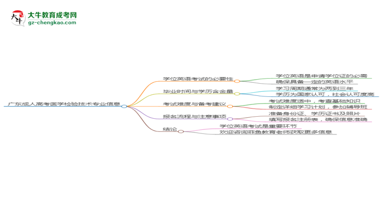 廣東成人高考醫(yī)學(xué)檢驗(yàn)技術(shù)專業(yè)2025年要考學(xué)位英語嗎？思維導(dǎo)圖