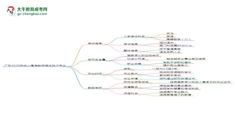 廣東2025年成人高考數(shù)字媒體技術(shù)專業(yè)能考研究生嗎？思維導(dǎo)圖