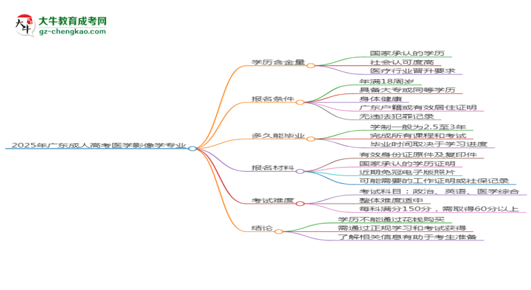 2025年廣東成人高考醫(yī)學(xué)影像學(xué)專業(yè)學(xué)歷花錢能買到嗎?思維導(dǎo)圖