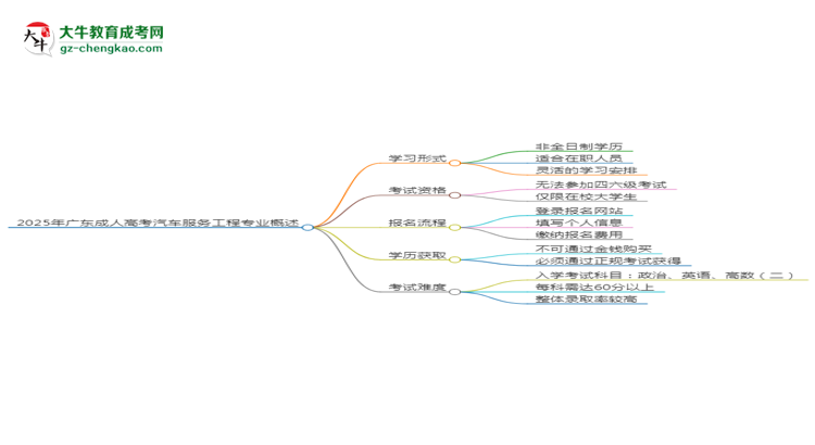 2025年廣東成人高考汽車(chē)服務(wù)工程專業(yè)是全日制的嗎？思維導(dǎo)圖