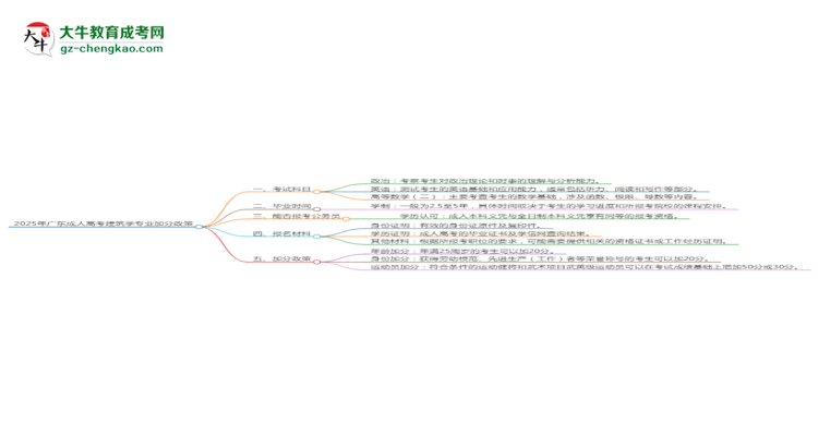2025年廣東成人高考建筑學專業(yè)最新加分政策及條件思維導圖