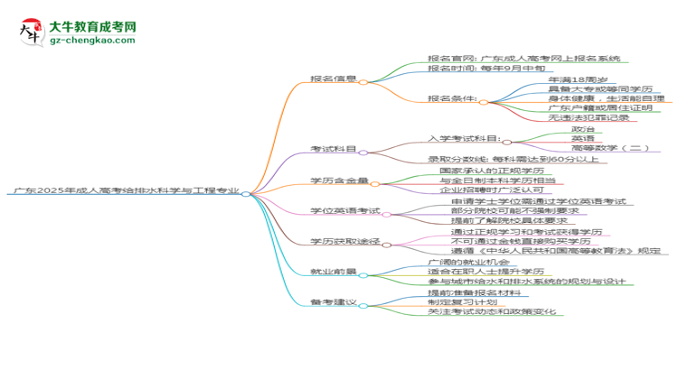 廣東2025年成人高考給排水科學(xué)與工程專業(yè)生可不可以考四六級(jí)?思維導(dǎo)圖