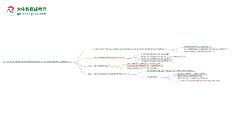 廣東成人高考醫(yī)學影像學專業(yè)2025年要考學位英語嗎？思維導(dǎo)圖