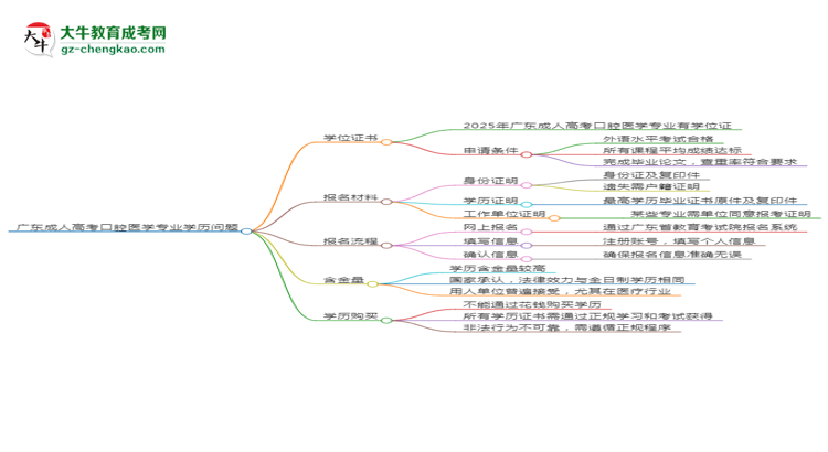 廣東2025年成人高考口腔醫(yī)學(xué)專業(yè)學(xué)歷能考公嗎？思維導(dǎo)圖