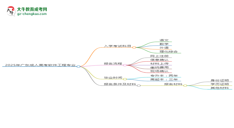 2025年廣東成人高考軟件工程專業(yè)入學(xué)考試科目有哪些？思維導(dǎo)圖