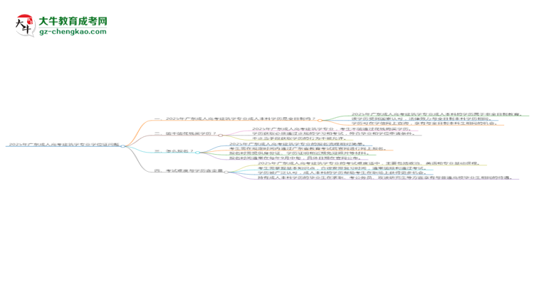 2025年廣東成人高考建筑學(xué)專業(yè)能拿學(xué)位證嗎？思維導(dǎo)圖