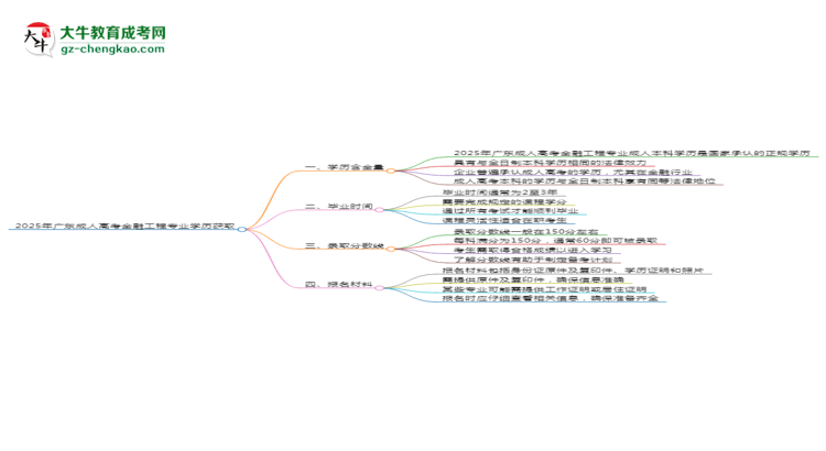 2025年廣東成人高考金融工程專業(yè)學(xué)歷花錢能買到嗎？思維導(dǎo)圖
