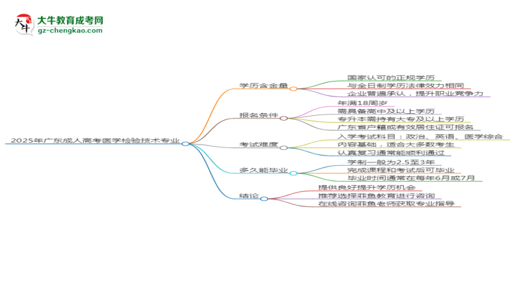2025年廣東成人高考醫(yī)學(xué)檢驗技術(shù)專業(yè)學(xué)歷花錢能買到嗎?思維導(dǎo)圖