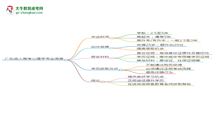 廣東成人高考心理學(xué)專業(yè)需多久完成并拿證？（2025年新）思維導(dǎo)圖