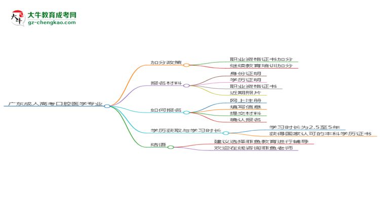 廣東成人高考口腔醫(yī)學(xué)專業(yè)需多久完成并拿證？（2025年新）思維導(dǎo)圖