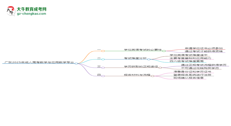 廣東2025年成人高考數(shù)學與應用數(shù)學專業(yè)生可不可以考四六級？思維導圖