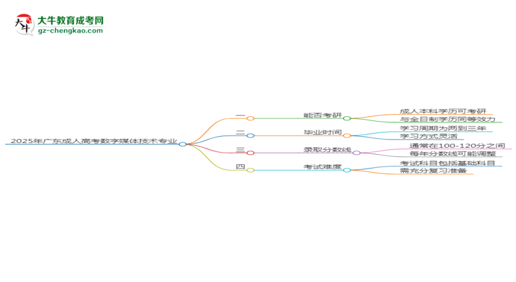 2025年廣東成人高考數(shù)字媒體技術(shù)專業(yè)學(xué)歷符合教資報考條件嗎？思維導(dǎo)圖