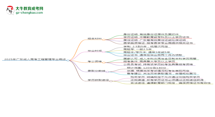 2025年廣東成人高考工程管理專業(yè)報(bào)名材料需要什么?思維導(dǎo)圖