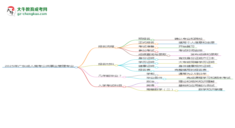 2025年廣東成人高考公共事業(yè)管理專(zhuān)業(yè)入學(xué)考試科目有哪些？思維導(dǎo)圖
