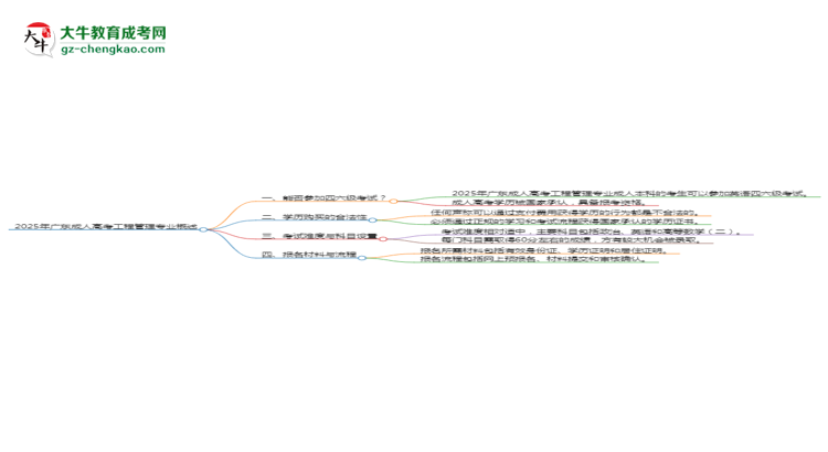 2025年廣東成人高考工程管理專業(yè)是全日制的嗎？思維導(dǎo)圖