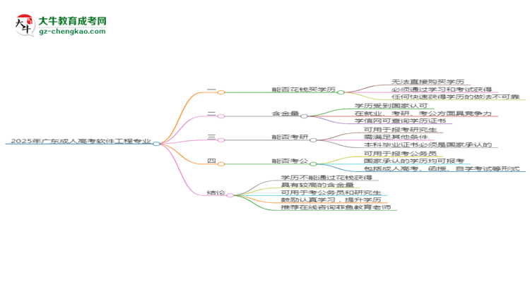 2025年廣東成人高考軟件工程專業(yè)難不難？思維導(dǎo)圖