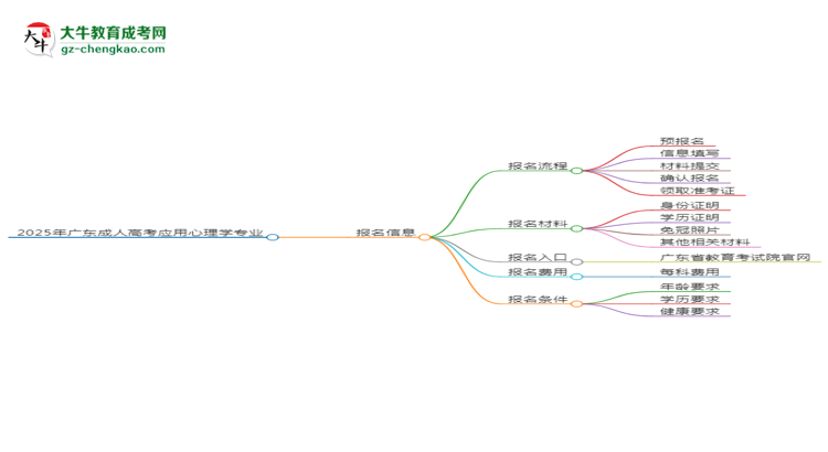 2025年廣東成人高考應(yīng)用心理學專業(yè)入學考試科目有哪些？思維導圖