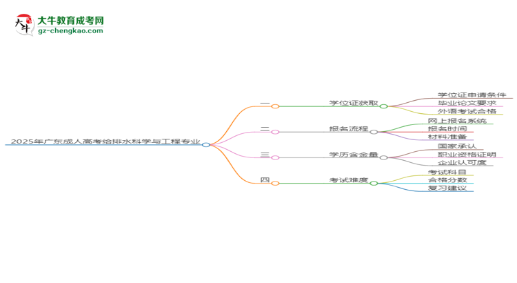 2025年廣東成人高考給排水科學與工程專業(yè)能拿學位證嗎？思維導圖