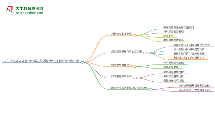 廣東2025年成人高考心理學(xué)專業(yè)學(xué)歷能考公嗎？思維導(dǎo)圖