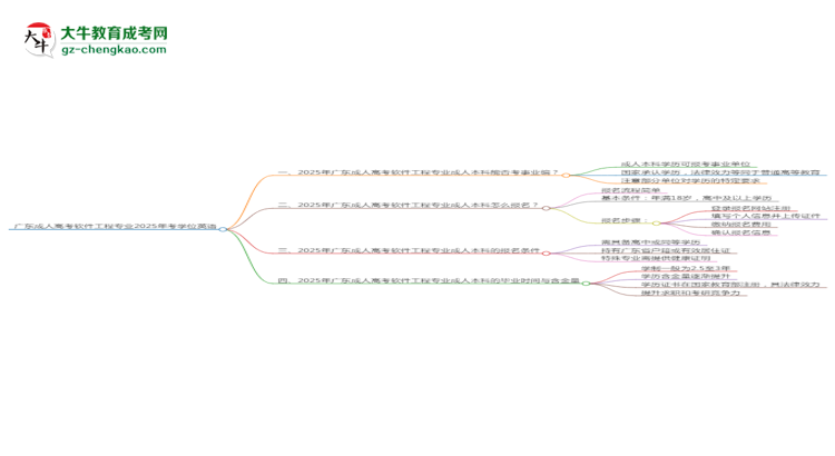 廣東成人高考軟件工程專業(yè)2025年要考學(xué)位英語嗎？思維導(dǎo)圖