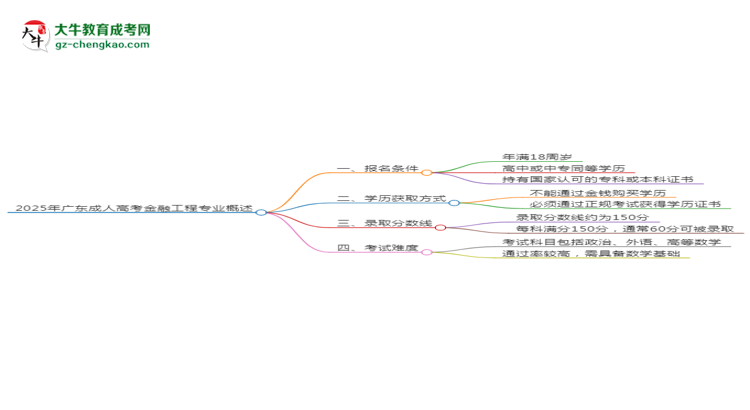 2025年廣東成人高考金融工程專業(yè)錄取分?jǐn)?shù)線是多少？思維導(dǎo)圖