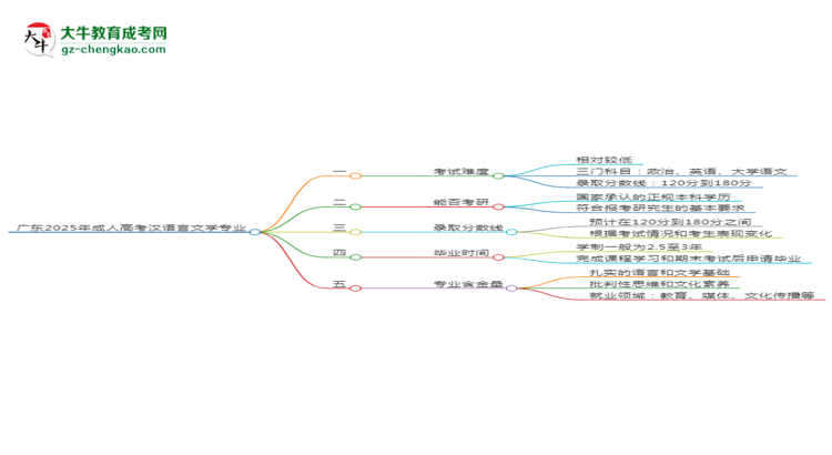 廣東2025年成人高考漢語言文學(xué)專業(yè)能考研究生嗎？思維導(dǎo)圖