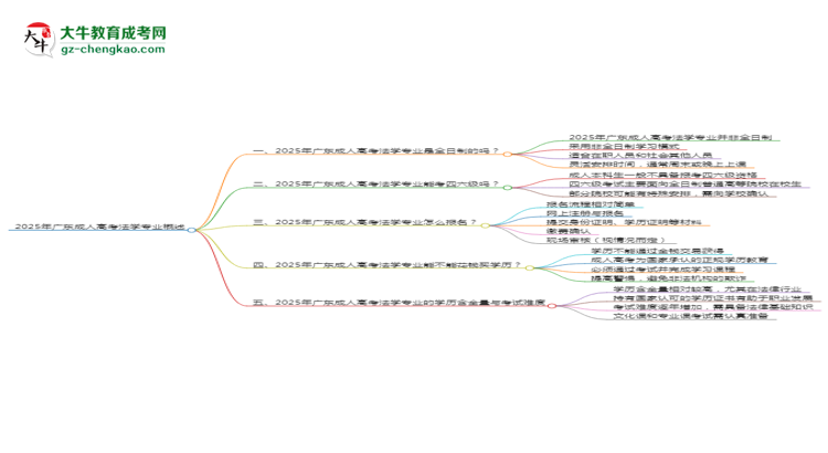 2025年廣東成人高考法學(xué)專業(yè)是全日制的嗎？思維導(dǎo)圖