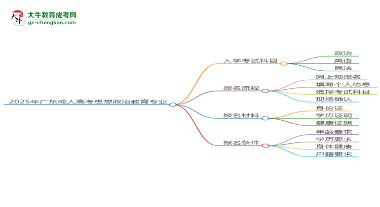 2025年廣東成人高考思想政治教育專業(yè)入學(xué)考試科目有哪些？思維導(dǎo)圖
