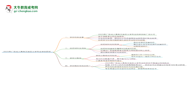 2025年廣東成人高考漢語(yǔ)言文學(xué)專(zhuān)業(yè)學(xué)歷花錢(qián)能買(mǎi)到嗎？思維導(dǎo)圖
